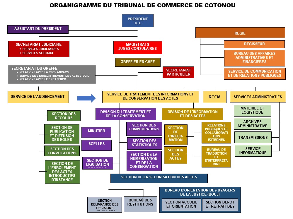 Organigramme complet du Tribunal de Commerce de Cotonou