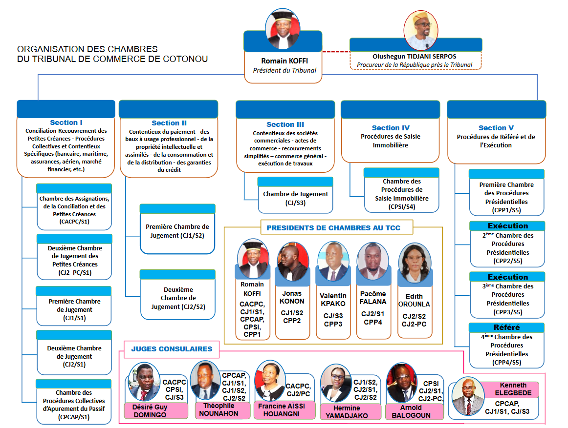 Structure organisationnelle complète du Tribunal de Commerce